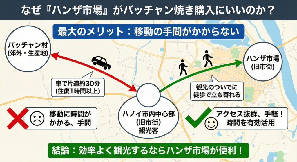 移動の手間がかからない